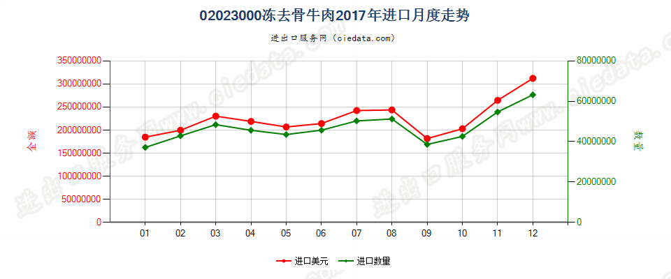 02023000冻去骨牛肉进口2017年月度走势图