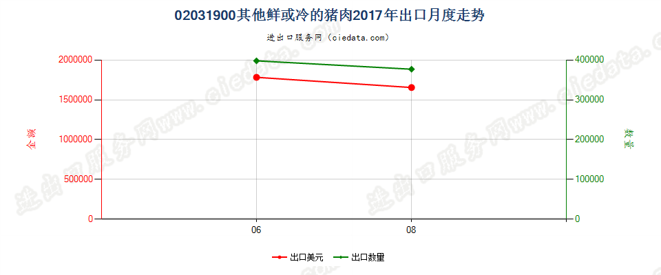 02031900其他鲜或冷的猪肉出口2017年月度走势图