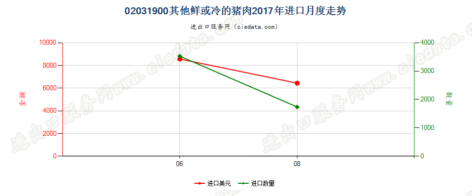 02031900其他鲜或冷的猪肉进口2017年月度走势图