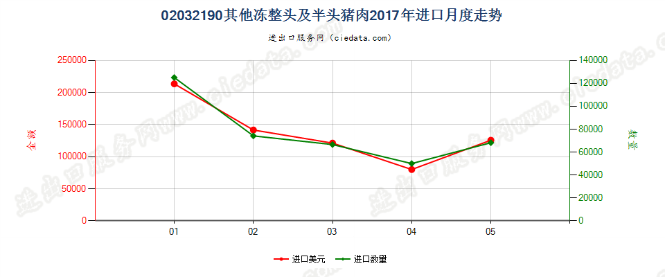 02032190其他冻整头及半头猪肉进口2017年月度走势图