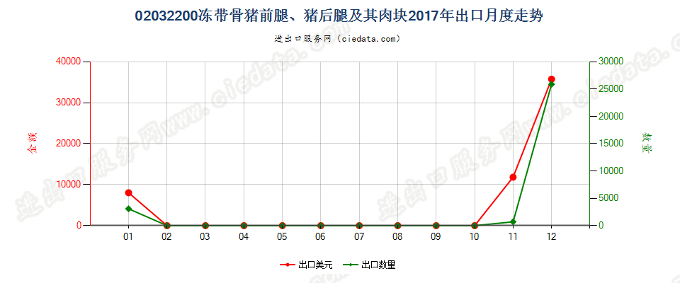 02032200冻带骨猪前腿、猪后腿及其肉块出口2017年月度走势图