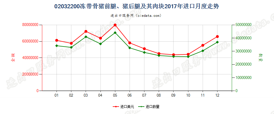 02032200冻带骨猪前腿、猪后腿及其肉块进口2017年月度走势图