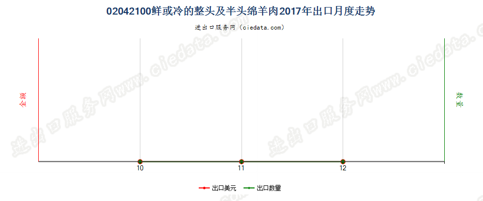 02042100鲜或冷的整头及半头绵羊肉出口2017年月度走势图