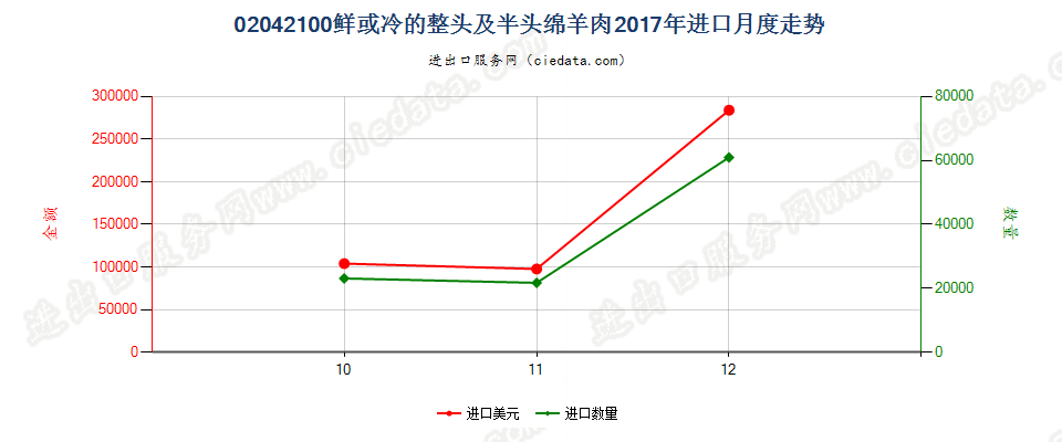 02042100鲜或冷的整头及半头绵羊肉进口2017年月度走势图