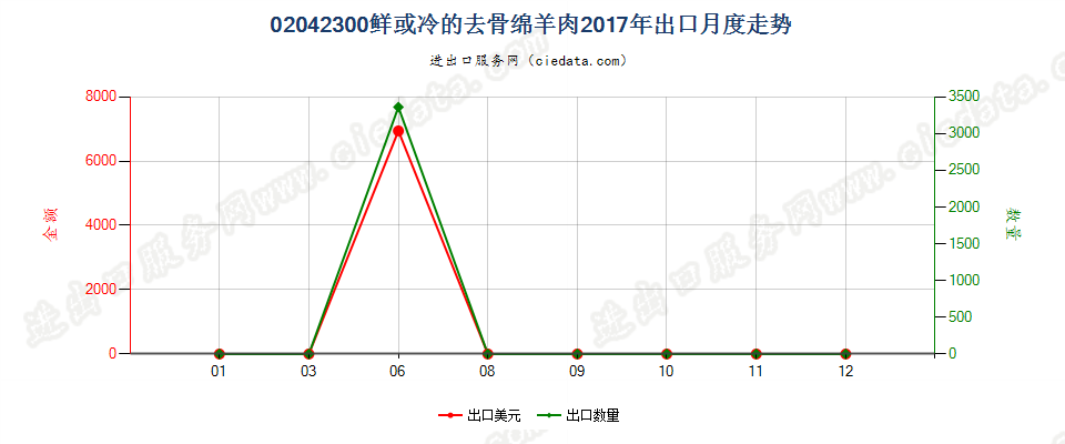 02042300鲜或冷的去骨绵羊肉出口2017年月度走势图