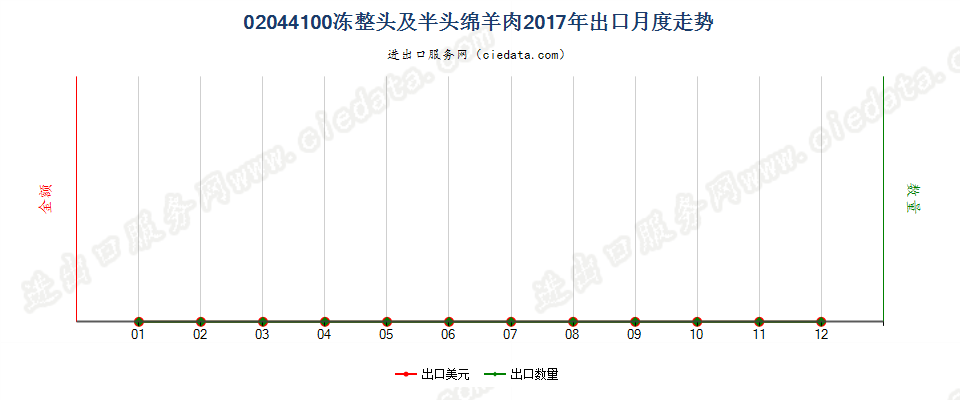 02044100冻整头及半头绵羊肉出口2017年月度走势图