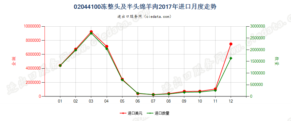 02044100冻整头及半头绵羊肉进口2017年月度走势图