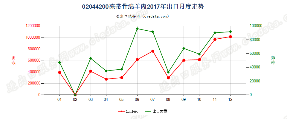 02044200冻带骨绵羊肉出口2017年月度走势图