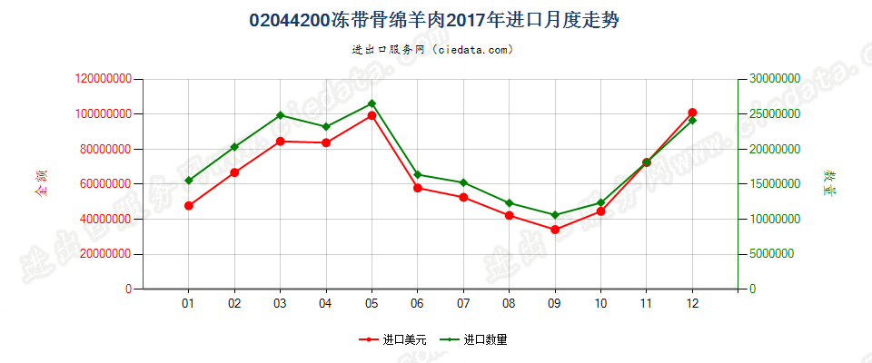 02044200冻带骨绵羊肉进口2017年月度走势图