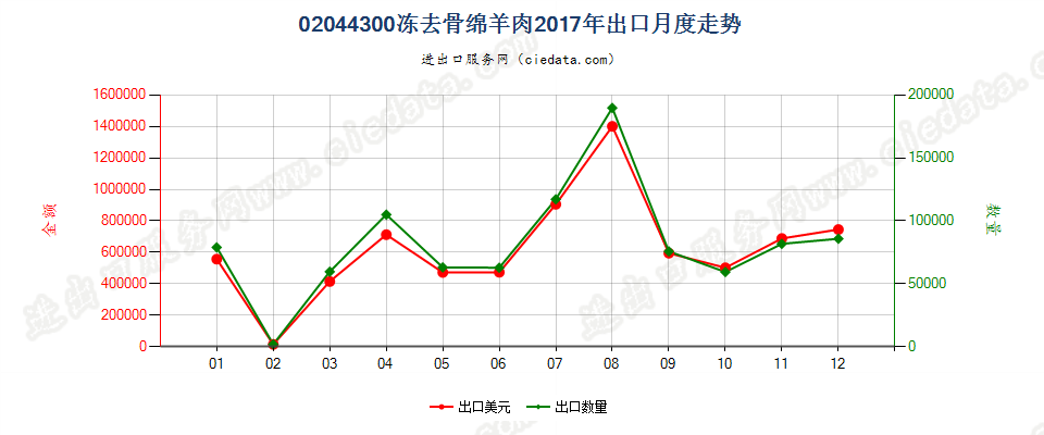 02044300冻去骨绵羊肉出口2017年月度走势图