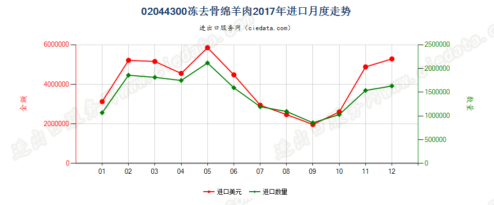 02044300冻去骨绵羊肉进口2017年月度走势图