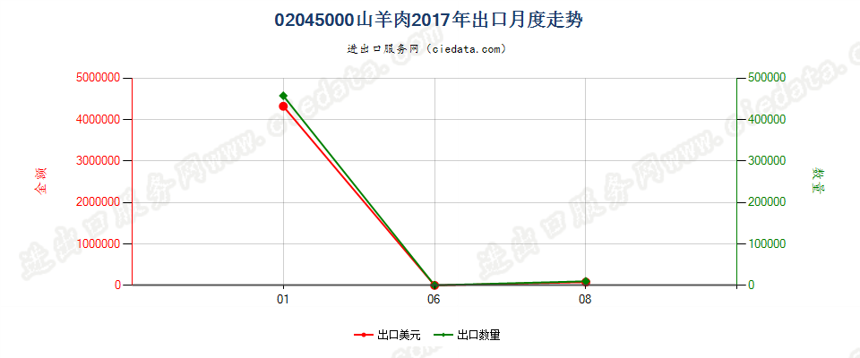 02045000鲜、冷、冻山羊肉出口2017年月度走势图