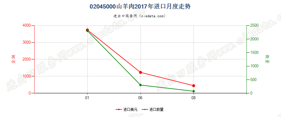 02045000鲜、冷、冻山羊肉进口2017年月度走势图