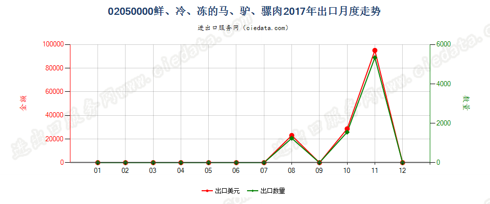 02050000鲜、冷、冻的马、驴、骡肉出口2017年月度走势图