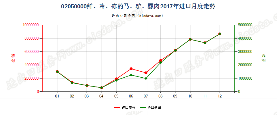 02050000鲜、冷、冻的马、驴、骡肉进口2017年月度走势图