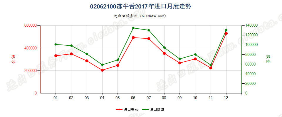 02062100冻牛舌进口2017年月度走势图