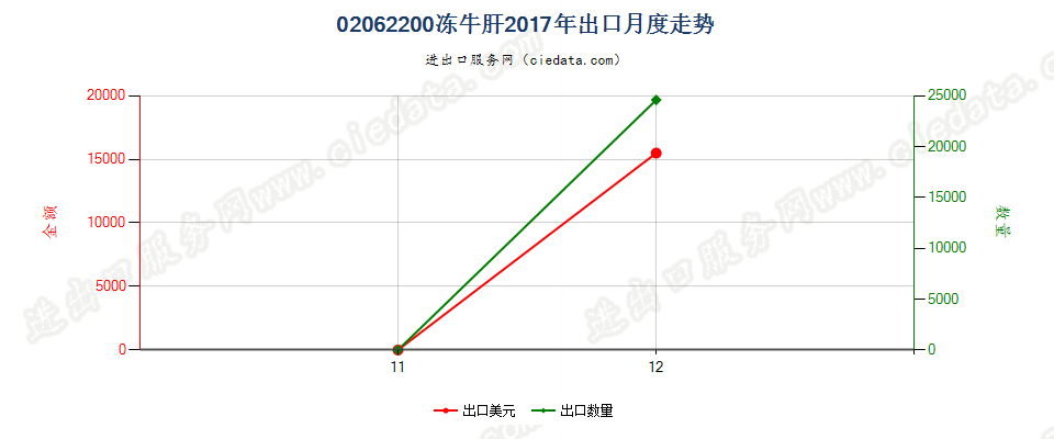 02062200冻牛肝出口2017年月度走势图