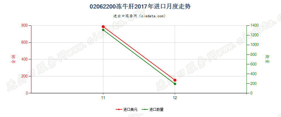 02062200冻牛肝进口2017年月度走势图