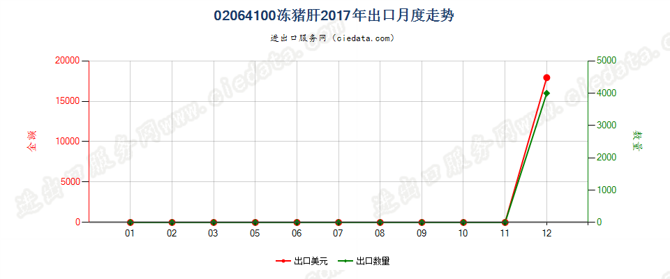 02064100冻猪肝出口2017年月度走势图