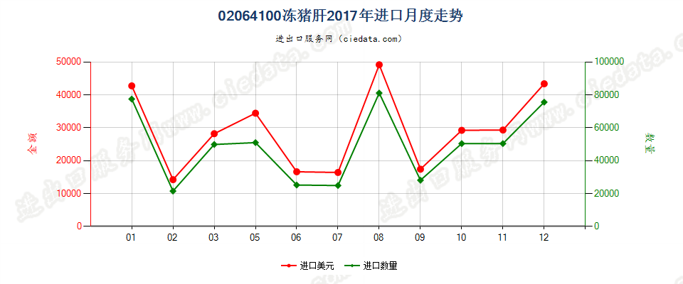 02064100冻猪肝进口2017年月度走势图