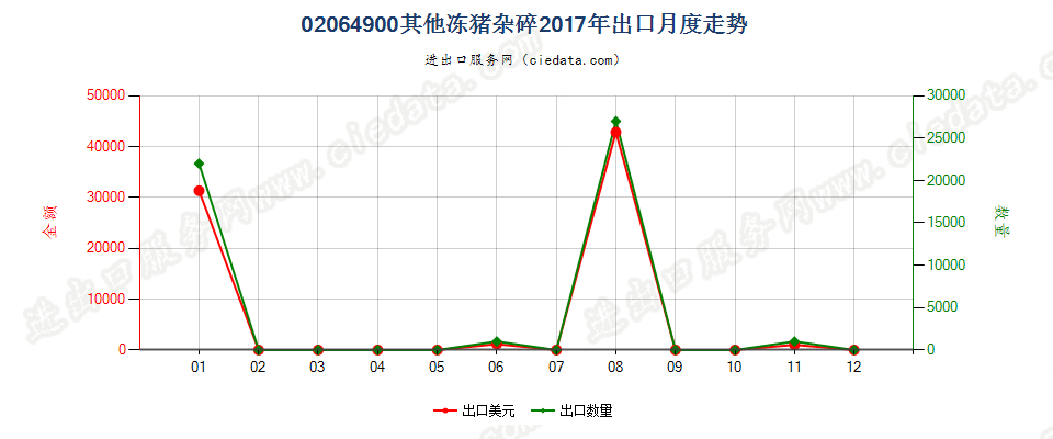 02064900其他冻猪杂碎出口2017年月度走势图