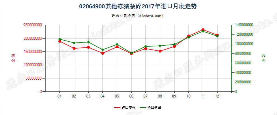 02064900其他冻猪杂碎进口2017年月度走势图