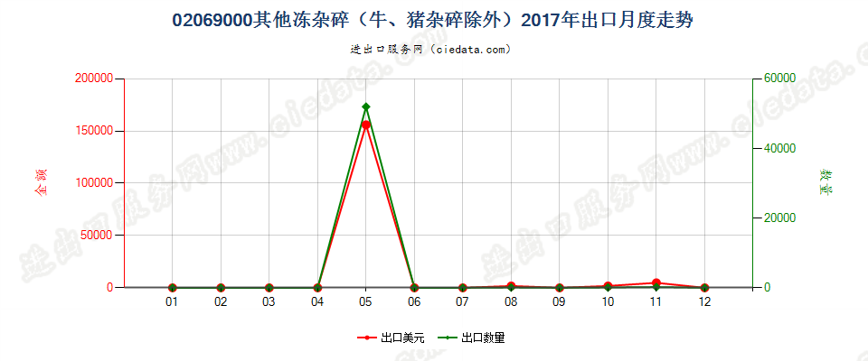 02069000其他冻杂碎（牛、猪杂碎除外）出口2017年月度走势图