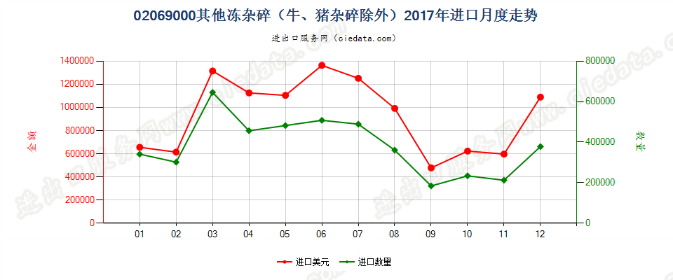 02069000其他冻杂碎（牛、猪杂碎除外）进口2017年月度走势图