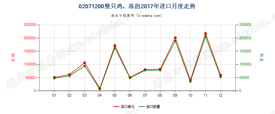 02071200整只鸡，冻的进口2017年月度走势图