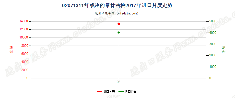 02071311鲜或冷的带骨鸡块进口2017年月度走势图