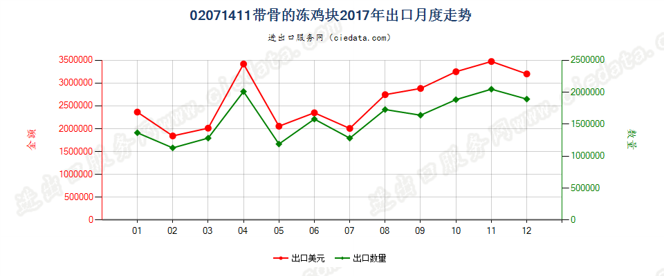 02071411带骨的冻鸡块出口2017年月度走势图