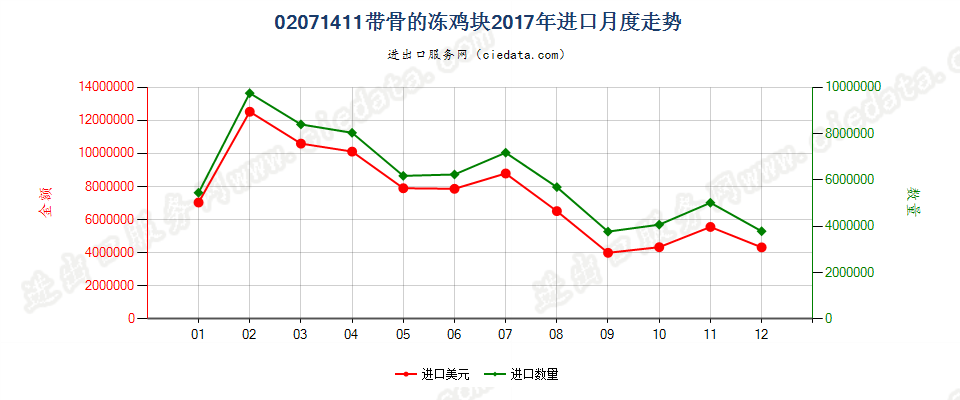 02071411带骨的冻鸡块进口2017年月度走势图