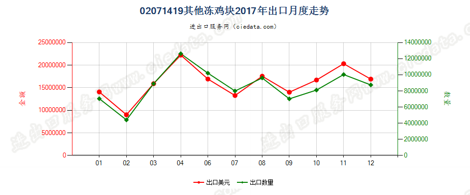 02071419其他冻鸡块出口2017年月度走势图