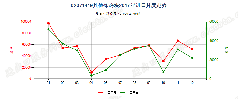 02071419其他冻鸡块进口2017年月度走势图