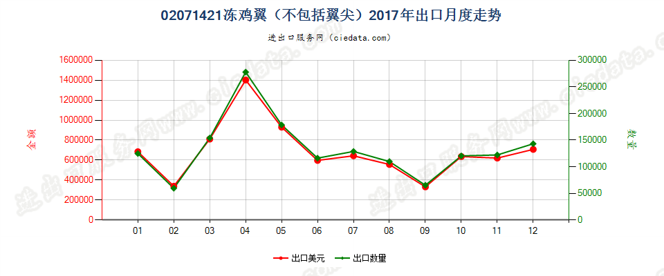 02071421冻鸡翼（不包括翼尖）出口2017年月度走势图