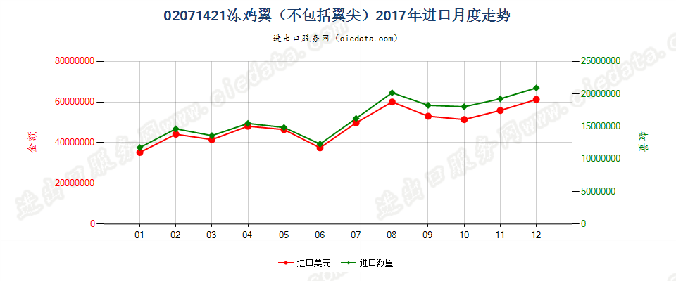 02071421冻鸡翼（不包括翼尖）进口2017年月度走势图