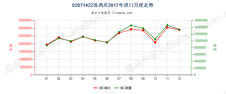 02071422冻鸡爪进口2017年月度走势图