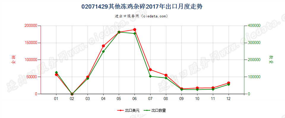 02071429其他冻鸡杂碎出口2017年月度走势图