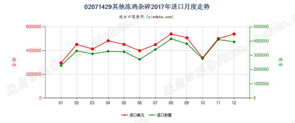 02071429其他冻鸡杂碎进口2017年月度走势图