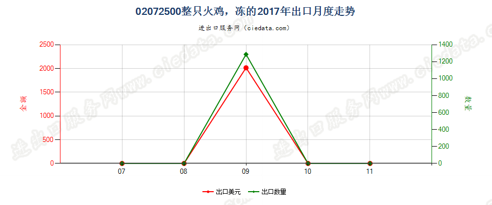 02072500整只火鸡，冻的出口2017年月度走势图