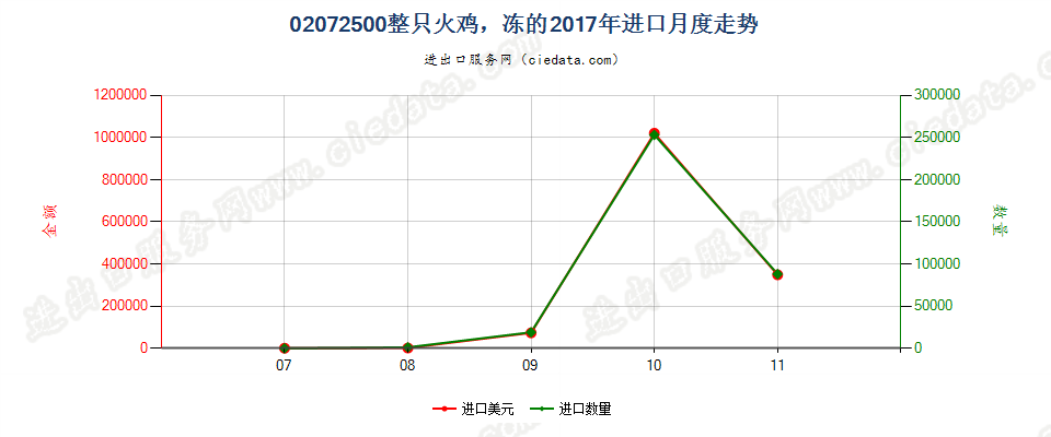 02072500整只火鸡，冻的进口2017年月度走势图