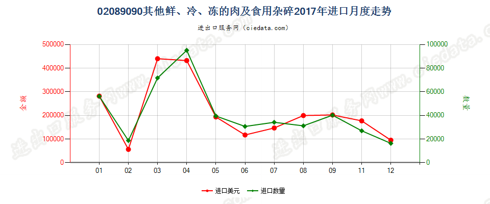 02089090其他鲜、冷、冻的肉及食用杂碎进口2017年月度走势图