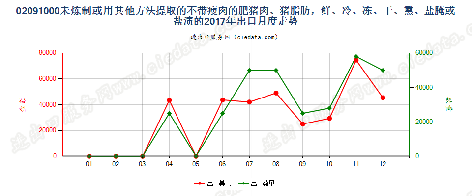 02091000未炼制或用其他方法提取的不带瘦肉的肥猪肉、猪脂肪，鲜、冷、冻、干、熏、盐腌或盐渍的出口2017年月度走势图