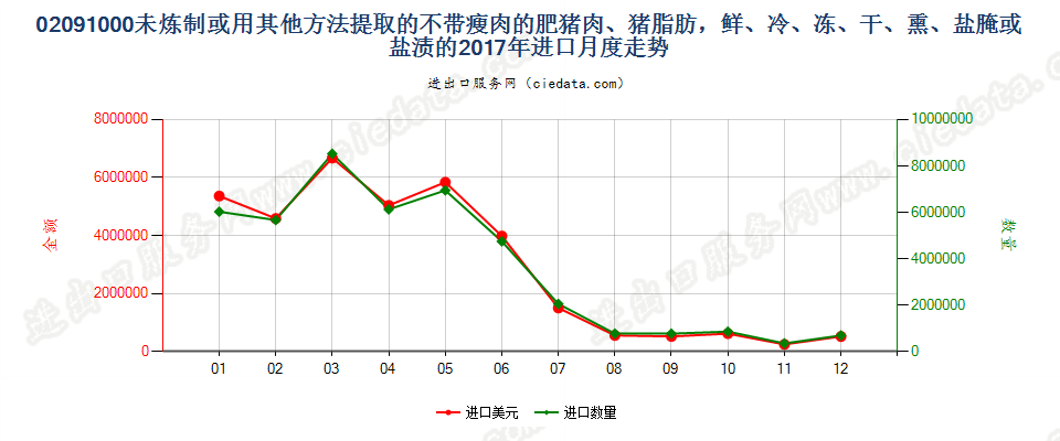 02091000未炼制或用其他方法提取的不带瘦肉的肥猪肉、猪脂肪，鲜、冷、冻、干、熏、盐腌或盐渍的进口2017年月度走势图