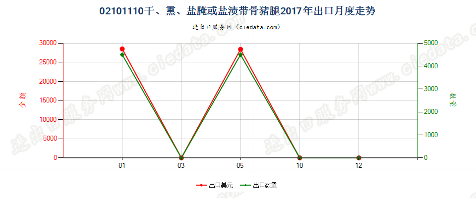 02101110干、熏、盐腌或盐渍带骨猪腿出口2017年月度走势图