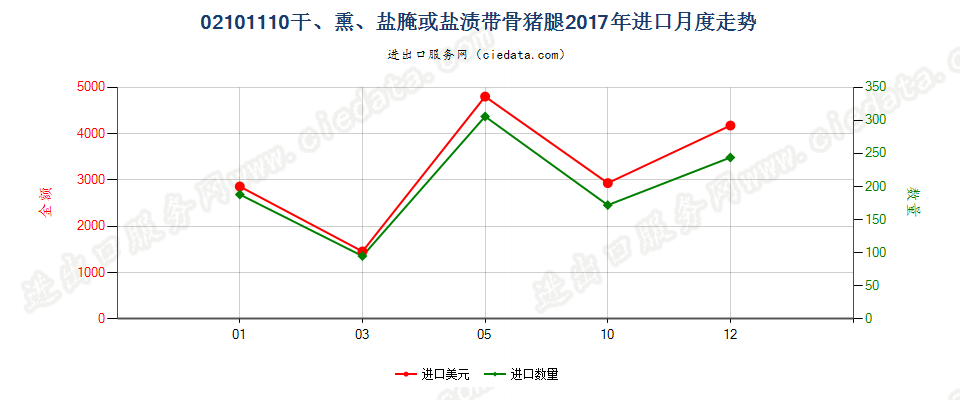 02101110干、熏、盐腌或盐渍带骨猪腿进口2017年月度走势图