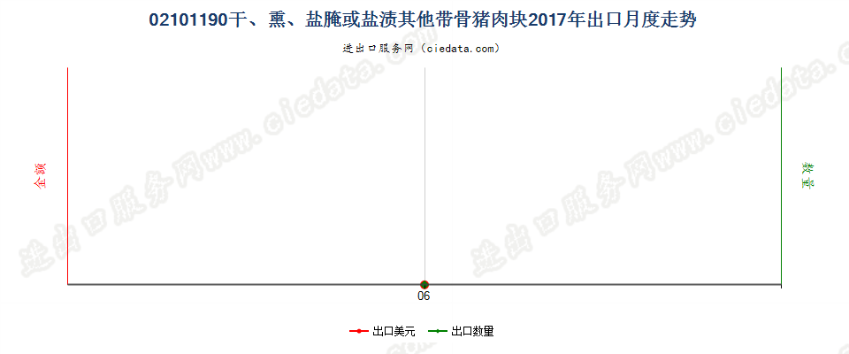 02101190干、熏、盐腌或盐渍其他带骨猪肉块出口2017年月度走势图