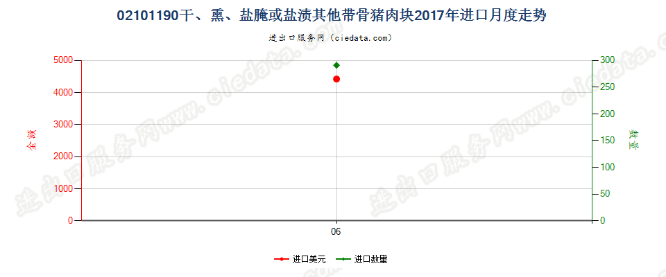 02101190干、熏、盐腌或盐渍其他带骨猪肉块进口2017年月度走势图