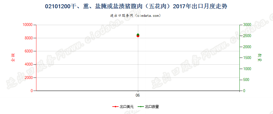 02101200干、熏、盐腌或盐渍猪腹肉（五花肉）出口2017年月度走势图