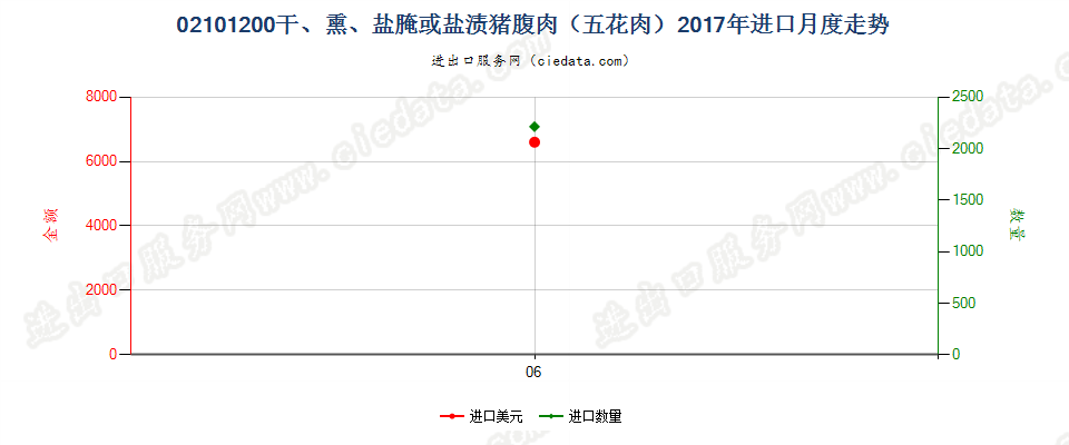 02101200干、熏、盐腌或盐渍猪腹肉（五花肉）进口2017年月度走势图